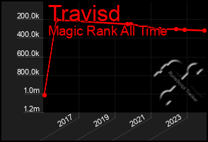 Total Graph of Travisd