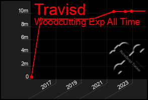 Total Graph of Travisd