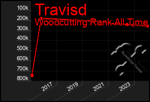 Total Graph of Travisd