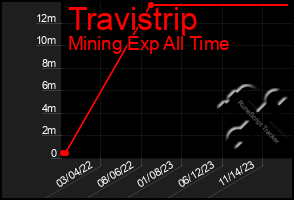 Total Graph of Travistrip