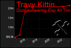 Total Graph of Travy Kittin