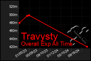 Total Graph of Travysty