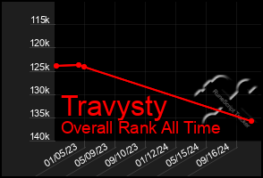 Total Graph of Travysty