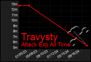 Total Graph of Travysty