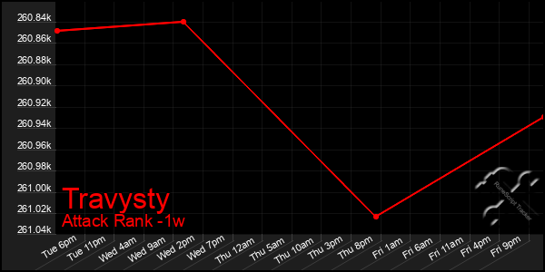 Last 7 Days Graph of Travysty