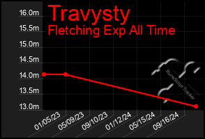 Total Graph of Travysty