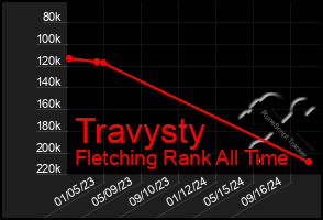 Total Graph of Travysty