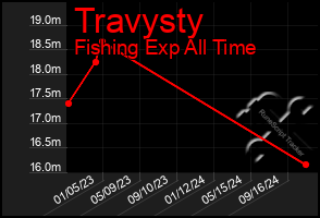 Total Graph of Travysty