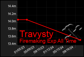 Total Graph of Travysty