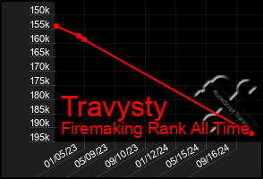 Total Graph of Travysty