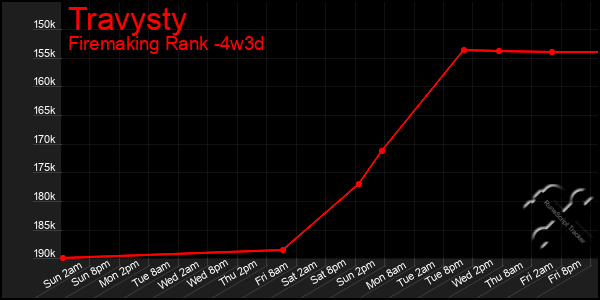 Last 31 Days Graph of Travysty