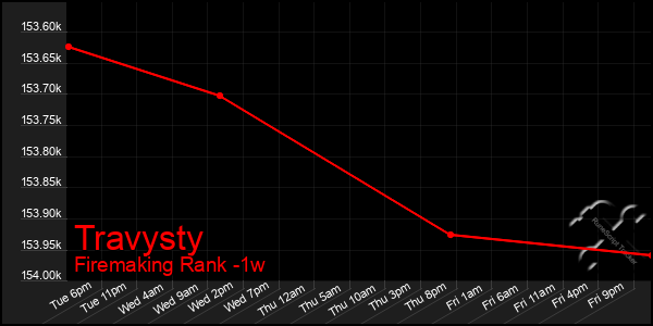 Last 7 Days Graph of Travysty