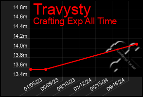 Total Graph of Travysty