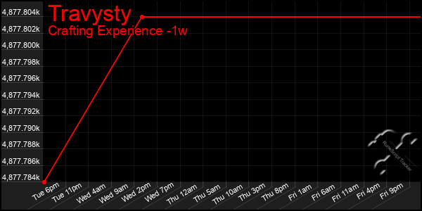 Last 7 Days Graph of Travysty