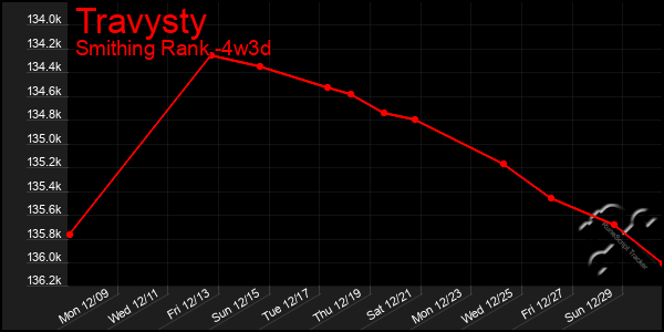 Last 31 Days Graph of Travysty