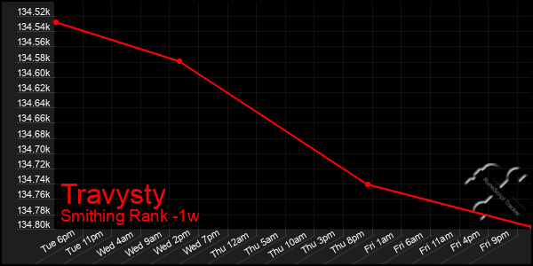 Last 7 Days Graph of Travysty