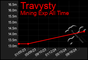 Total Graph of Travysty