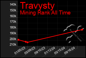 Total Graph of Travysty