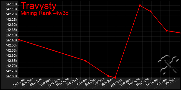 Last 31 Days Graph of Travysty