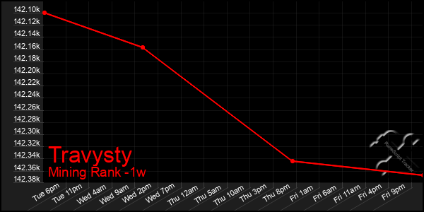 Last 7 Days Graph of Travysty