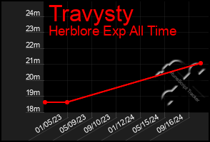 Total Graph of Travysty