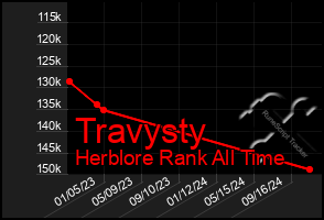 Total Graph of Travysty