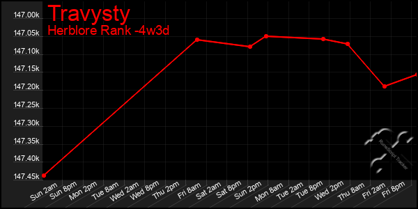 Last 31 Days Graph of Travysty