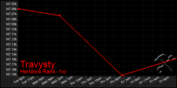 Last 7 Days Graph of Travysty