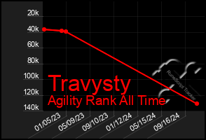 Total Graph of Travysty