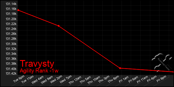 Last 7 Days Graph of Travysty