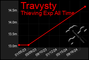 Total Graph of Travysty