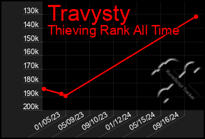 Total Graph of Travysty