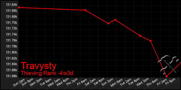 Last 31 Days Graph of Travysty