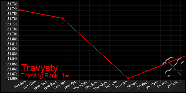 Last 7 Days Graph of Travysty