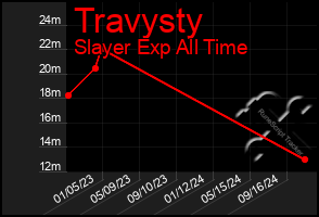 Total Graph of Travysty