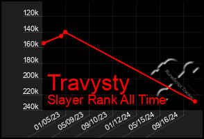 Total Graph of Travysty