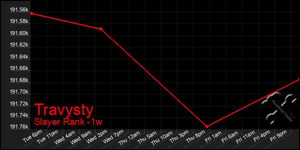 Last 7 Days Graph of Travysty