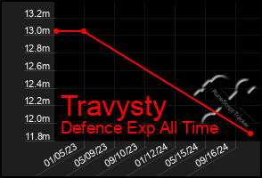 Total Graph of Travysty