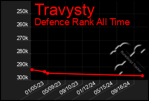 Total Graph of Travysty