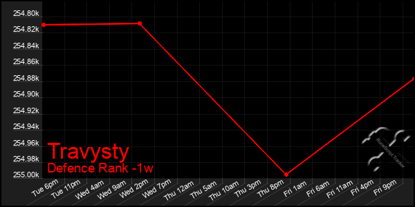 Last 7 Days Graph of Travysty