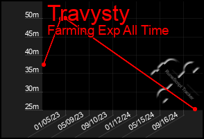 Total Graph of Travysty