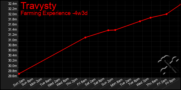 Last 31 Days Graph of Travysty