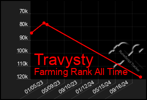 Total Graph of Travysty