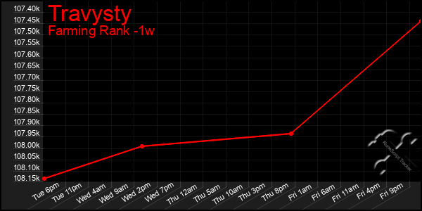 Last 7 Days Graph of Travysty