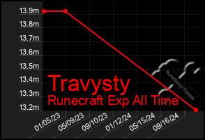 Total Graph of Travysty