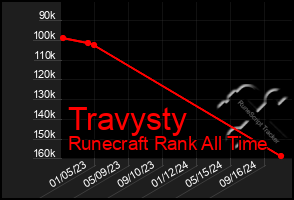 Total Graph of Travysty