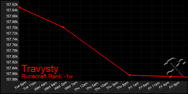 Last 7 Days Graph of Travysty