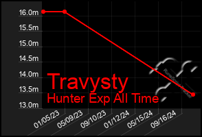 Total Graph of Travysty