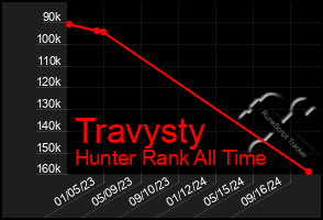 Total Graph of Travysty