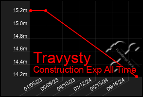 Total Graph of Travysty